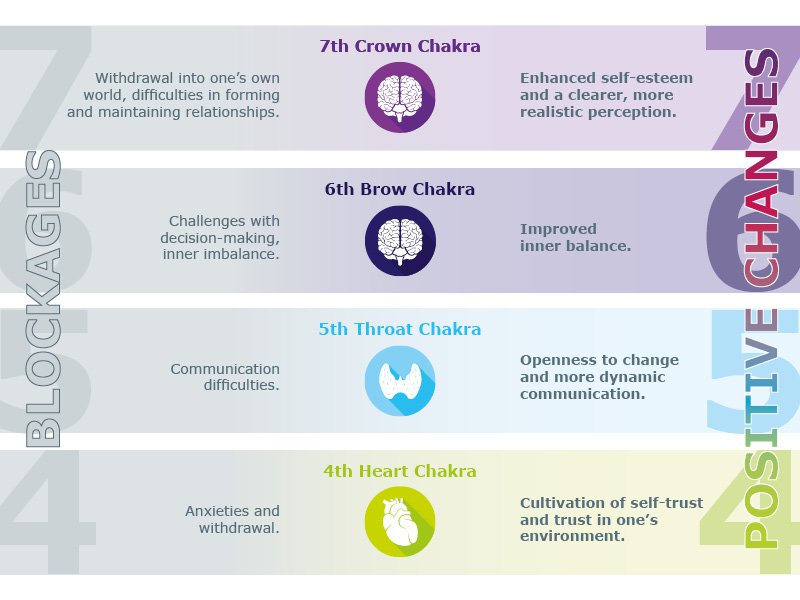 4th-7th Chakren with on the left the blockages and on the right the positive changes